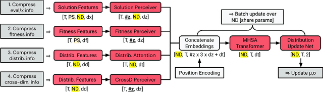 Figure 2 for Evolution Transformer: In-Context Evolutionary Optimization