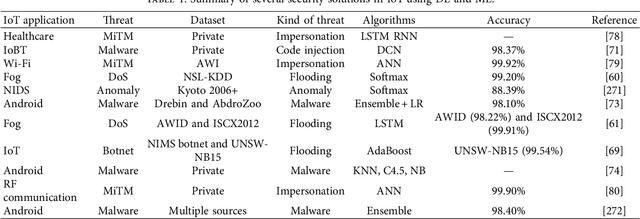 Figure 2 for Machine and Deep Learning for IoT Security and Privacy: Applications, Challenges, and Future Directions