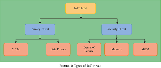 Figure 1 for Machine and Deep Learning for IoT Security and Privacy: Applications, Challenges, and Future Directions