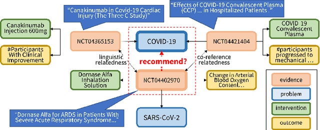 Figure 1 for Enhancing Clinical Evidence Recommendation with Multi-Channel Heterogeneous Learning on Evidence Graphs