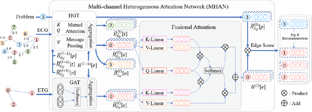 Figure 2 for Enhancing Clinical Evidence Recommendation with Multi-Channel Heterogeneous Learning on Evidence Graphs