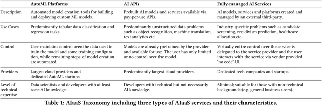 Figure 1 for Out of Context: Investigating the Bias and Fairness Concerns of "Artificial Intelligence as a Service"