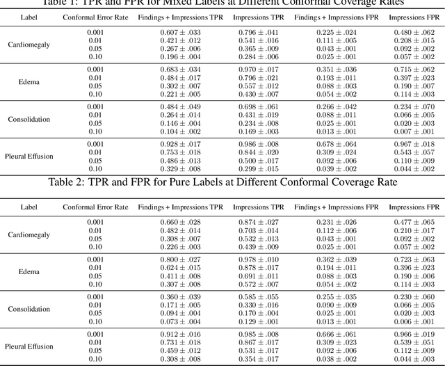 Figure 2 for Towards Reliable Zero Shot Classification in Self-Supervised Models with Conformal Prediction