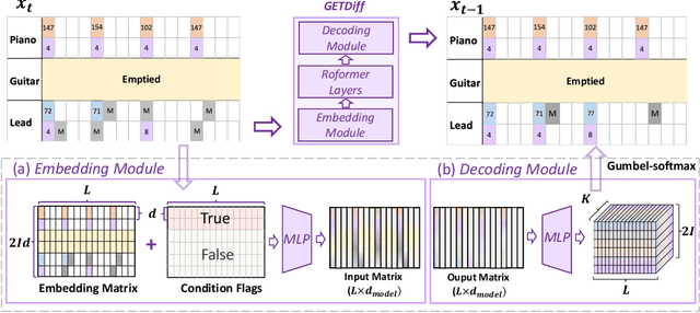 Figure 3 for GETMusic: Generating Any Music Tracks with a Unified Representation and Diffusion Framework