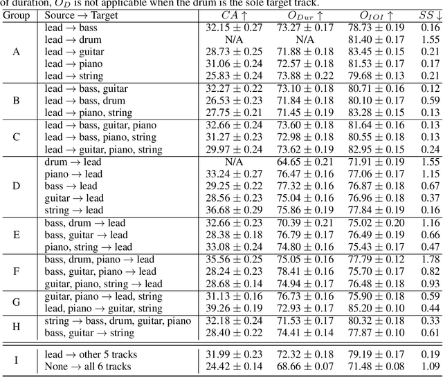 Figure 4 for GETMusic: Generating Any Music Tracks with a Unified Representation and Diffusion Framework