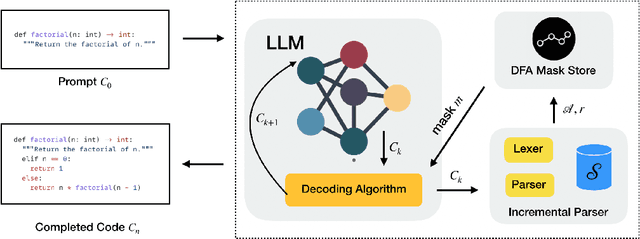 Figure 1 for Improving LLM Code Generation with Grammar Augmentation