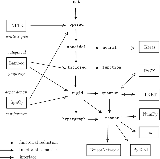 Figure 1 for Categorical Tools for Natural Language Processing