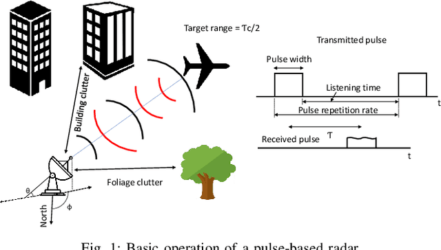 Figure 1 for A Survey on Detection, Tracking, and Classification of Aerial Threats using Radars and Communications Systems