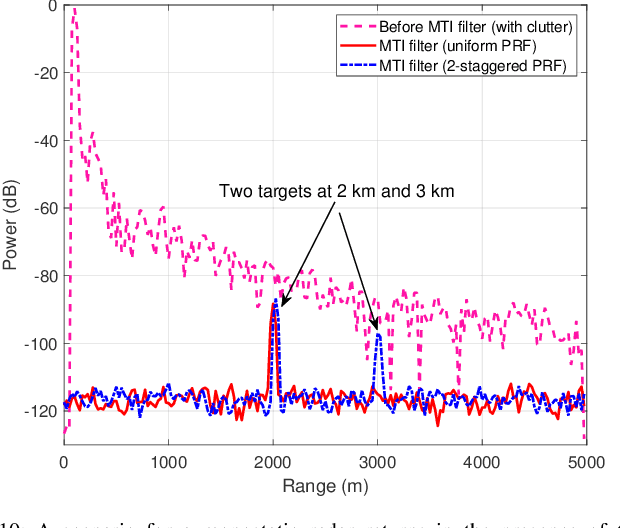 Figure 2 for A Survey on Detection, Tracking, and Classification of Aerial Threats using Radars and Communications Systems