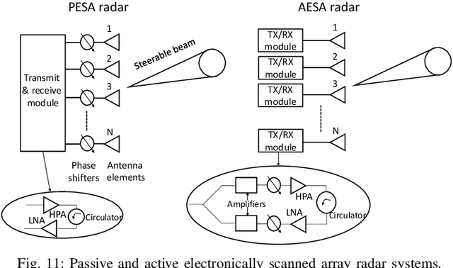 Figure 3 for A Survey on Detection, Tracking, and Classification of Aerial Threats using Radars and Communications Systems