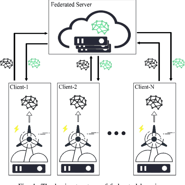 Figure 1 for Wind Power Forecasting Considering Data Privacy Protection: A Federated Deep Reinforcement Learning Approach