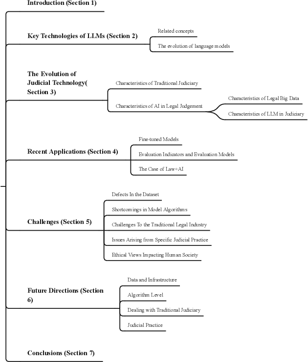 Figure 1 for Large Language Models in Law: A Survey