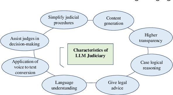 Figure 4 for Large Language Models in Law: A Survey
