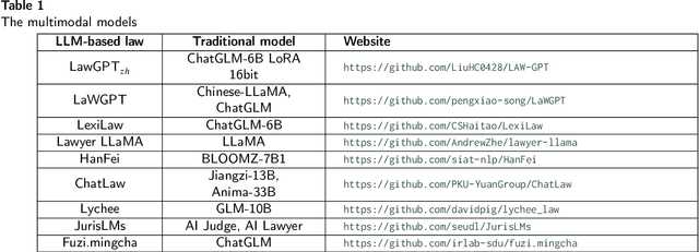 Figure 2 for Large Language Models in Law: A Survey