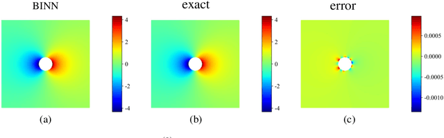 Figure 2 for BINN: A deep learning approach for computational mechanics problems based on boundary integral equations