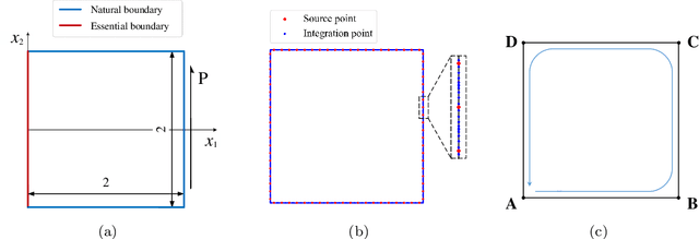 Figure 3 for BINN: A deep learning approach for computational mechanics problems based on boundary integral equations