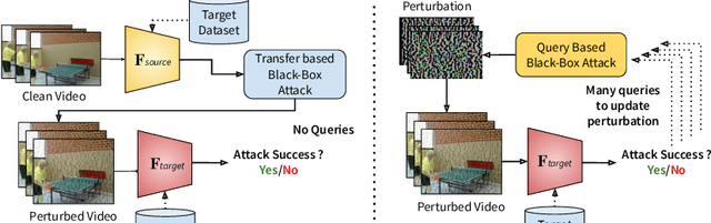 Figure 1 for Query Efficient Cross-Dataset Transferable Black-Box Attack on Action Recognition