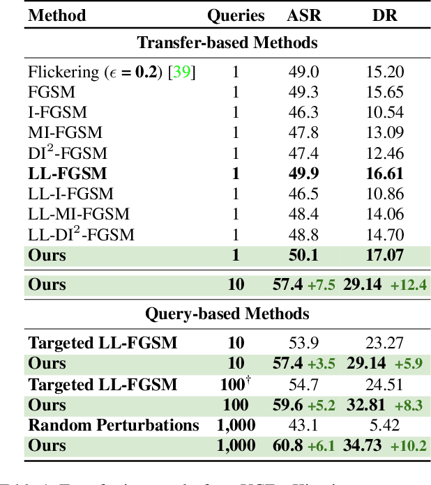 Figure 2 for Query Efficient Cross-Dataset Transferable Black-Box Attack on Action Recognition