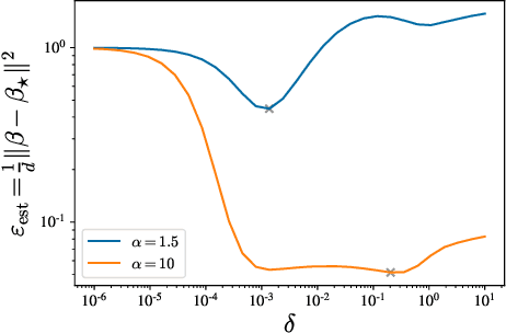 Figure 2 for High-dimensional robust regression under heavy-tailed data: Asymptotics and Universality