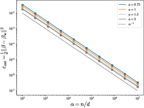 Figure 4 for High-dimensional robust regression under heavy-tailed data: Asymptotics and Universality
