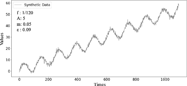 Figure 3 for G-NM: A Group of Numerical Time Series Prediction Models