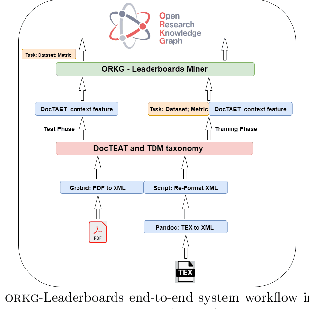 Figure 3 for ORKG-Leaderboards: A Systematic Workflow for Mining Leaderboards as a Knowledge Graph