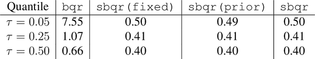 Figure 4 for Monte Carlo inference for semiparametric Bayesian regression