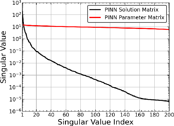 Figure 1 for GPT-PINN: Generative Pre-Trained Physics-Informed Neural Networks toward non-intrusive Meta-learning of parametric PDEs