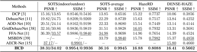 Figure 2 for Restoring Vision in Hazy Weather with Hierarchical Contrastive Learning