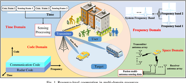Figure 1 for Deep Cooperation in ISAC System: Resource, Node and Infrastructure Perspectives