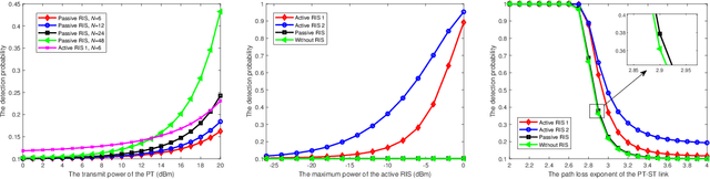 Figure 4 for Enhancing Spectrum Sensing via Reconfigurable Intelligent Surfaces: Passive or Active Sensing and How Many Reflecting Elements are Needed?