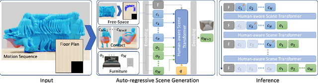 Figure 3 for MIME: Human-Aware 3D Scene Generation
