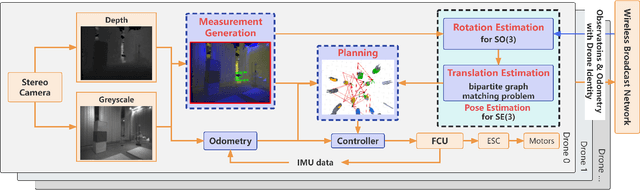 Figure 3 for FACT: Fast and Active Coordinate Initialization for Vision-based Drone Swarms