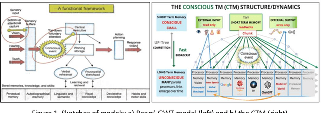 Figure 1 for Viewpoint: A Theoretical Computer Science Perspective on Consciousness and Artificial General Intelligence