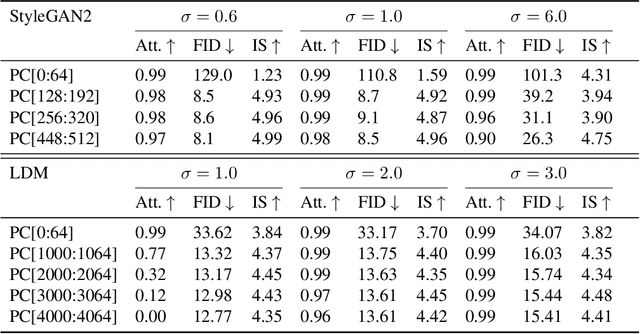 Figure 4 for Attributing Image Generative Models using Latent Fingerprints