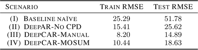 Figure 4 for The DeepCAR Method: Forecasting Time-Series Data That Have Change Points