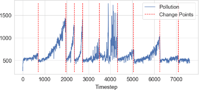 Figure 1 for The DeepCAR Method: Forecasting Time-Series Data That Have Change Points