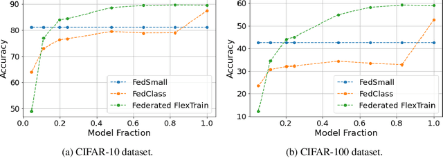 Figure 3 for FlexTrain: A Dynamic Training Framework for Heterogeneous Devices Environments
