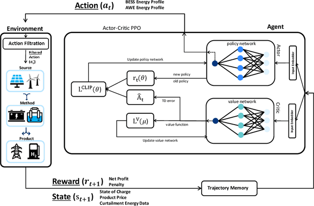 Figure 3 for Optimal Planning of Hybrid Energy Storage Systems using Curtailed Renewable Energy through Deep Reinforcement Learning