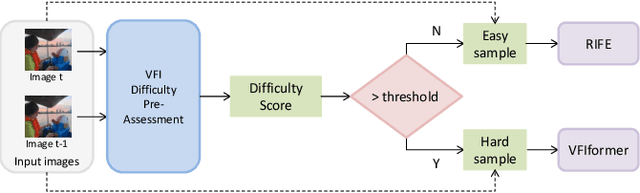 Figure 1 for Dynamic Video Frame Interpolation with integrated Difficulty Pre-Assessment