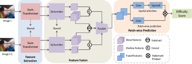 Figure 2 for Dynamic Video Frame Interpolation with integrated Difficulty Pre-Assessment