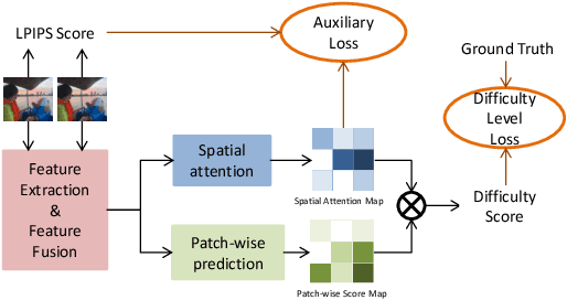 Figure 4 for Dynamic Video Frame Interpolation with integrated Difficulty Pre-Assessment