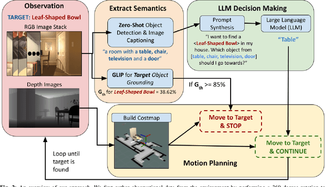 Figure 2 for Can an Embodied Agent Find Your "Cat-shaped Mug"? LLM-Based Zero-Shot Object Navigation