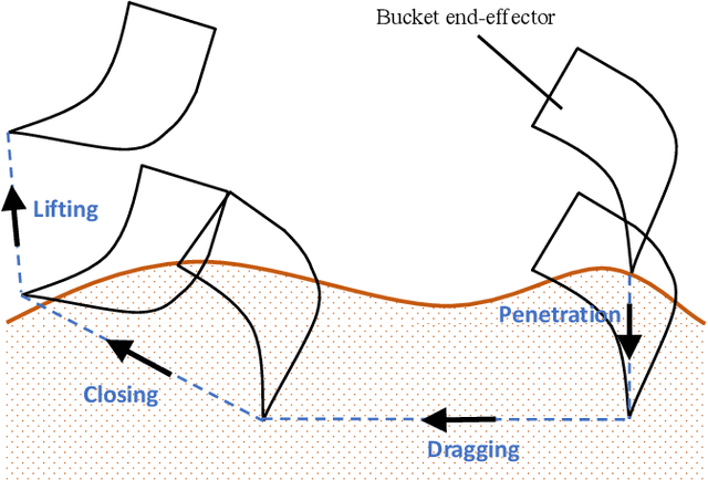 Figure 2 for Learning Excavation of Rigid Objects with Offline Reinforcement Learning