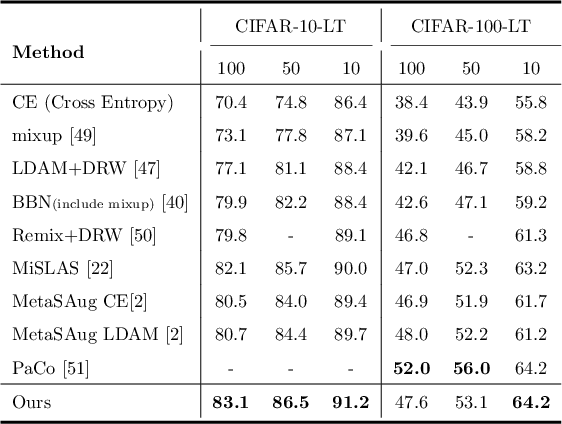 Figure 2 for LCReg: Long-Tailed Image Classification with Latent Categories based Recognition