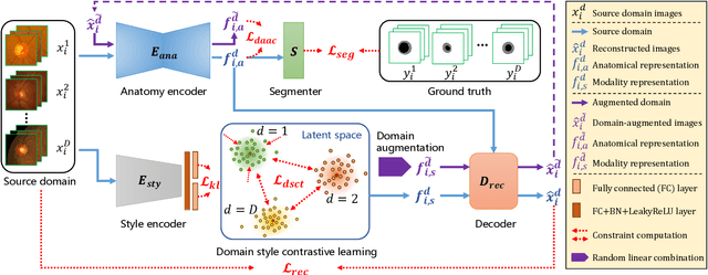 Figure 3 for CDDSA: Contrastive Domain Disentanglement and Style Augmentation for Generalizable Medical Image Segmentation