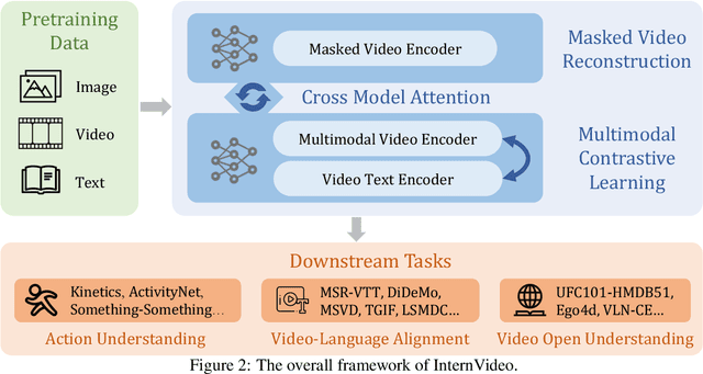 Figure 2 for InternVideo: General Video Foundation Models via Generative and Discriminative Learning