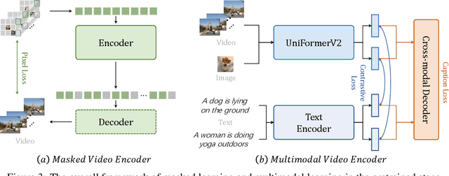 Figure 4 for InternVideo: General Video Foundation Models via Generative and Discriminative Learning