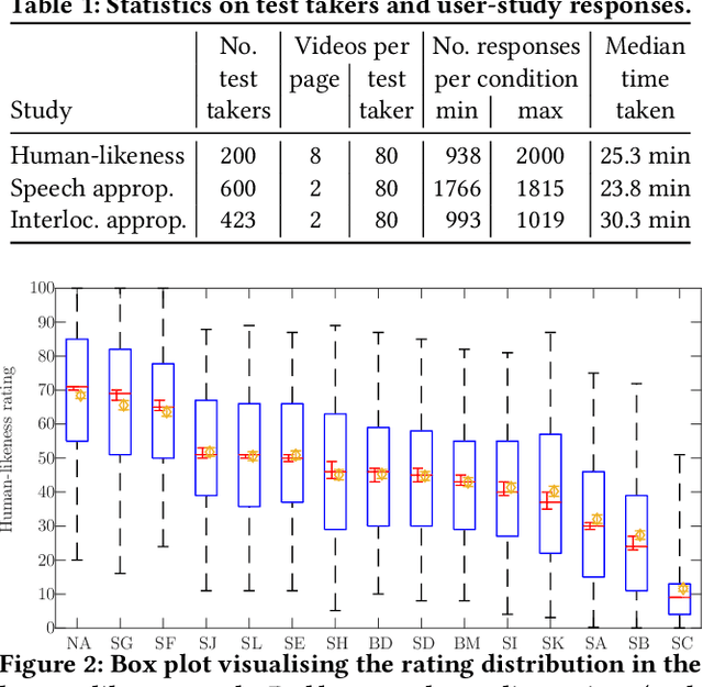 Figure 2 for The GENEA Challenge 2023: A large scale evaluation of gesture generation models in monadic and dyadic settings