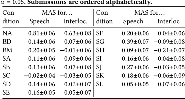 Figure 4 for The GENEA Challenge 2023: A large scale evaluation of gesture generation models in monadic and dyadic settings